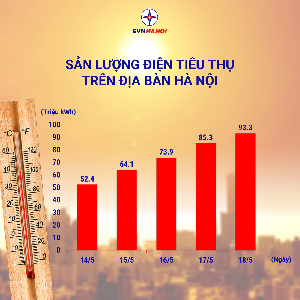 EVNHANOI: Chủ động các phương án đảm bảo cấp điện an toàn, ổn định mùa nắng nóng