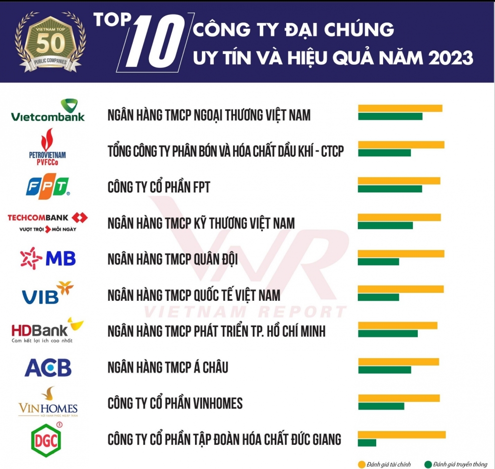 6 ngân hàng lọt Top 10 các công ty đại chúng uy tín và hiệu quả năm 2023