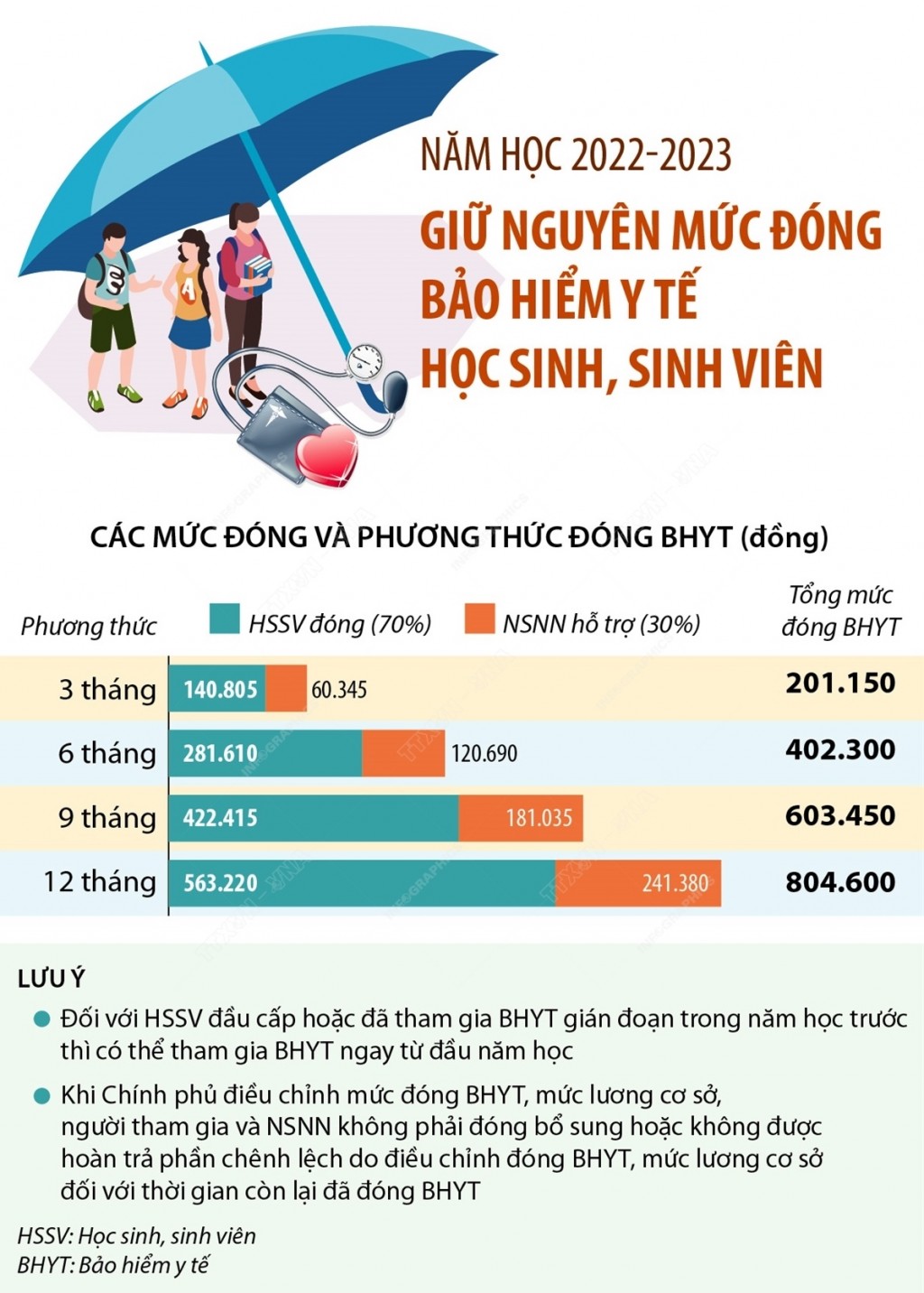 Tăng cường thực hiện công tác BHYT học sinh, sinh viên trên địa bàn TP.HCM