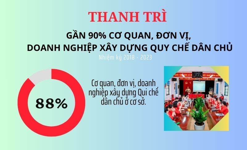 Thanh Trì: Gần 90% cơ quan, đơn vị, doanh nghiệp xây dựng quy chế dân chủ