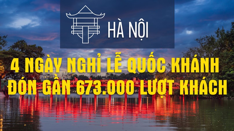 Hà Nội: Đón 673.000 du khách trong kỳ nghỉ lễ Quốc khánh 2/9