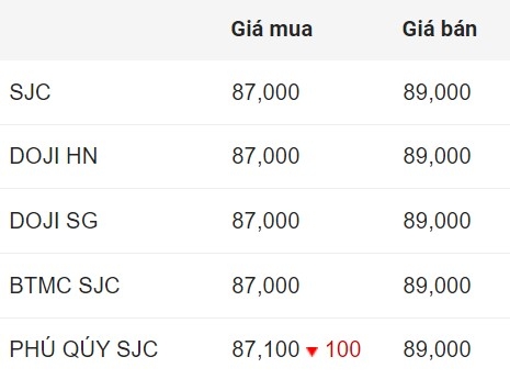 Cập nhật giá vàng hôm nay 6/11: Vàng thế giới và vàng trong nước đều sụt giảm