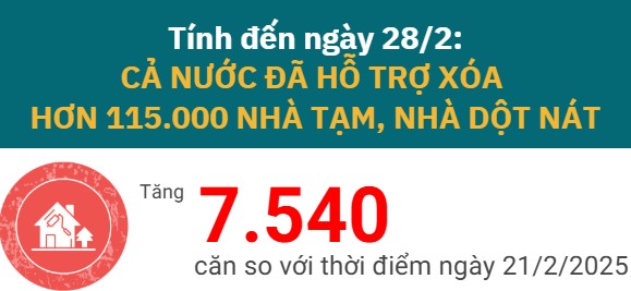 Tính đến ngày 28/2/2025, cả nước hỗ trợ xóa hơn 115.000 nhà tạm, nhà dột nát