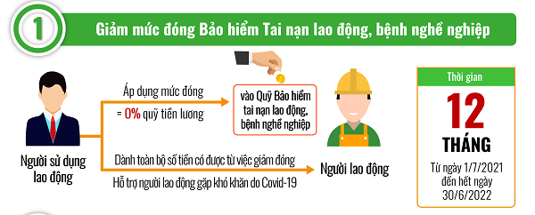 Đối tượng nào được giảm mức đóng bảo hiểm tai nạn lao động - bệnh nghề nghiệp theo Quyết định số 23?