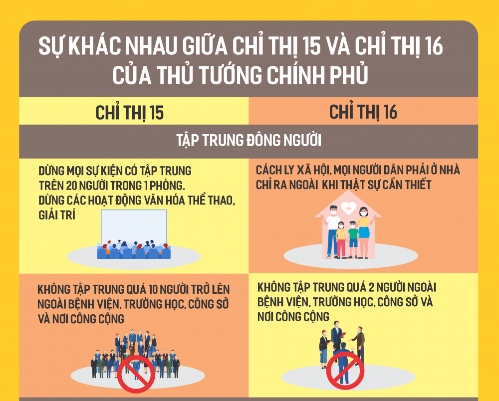 Cách phân biệt Chỉ thị 15, Chỉ thị 16 của Thủ tướng Chính phủ