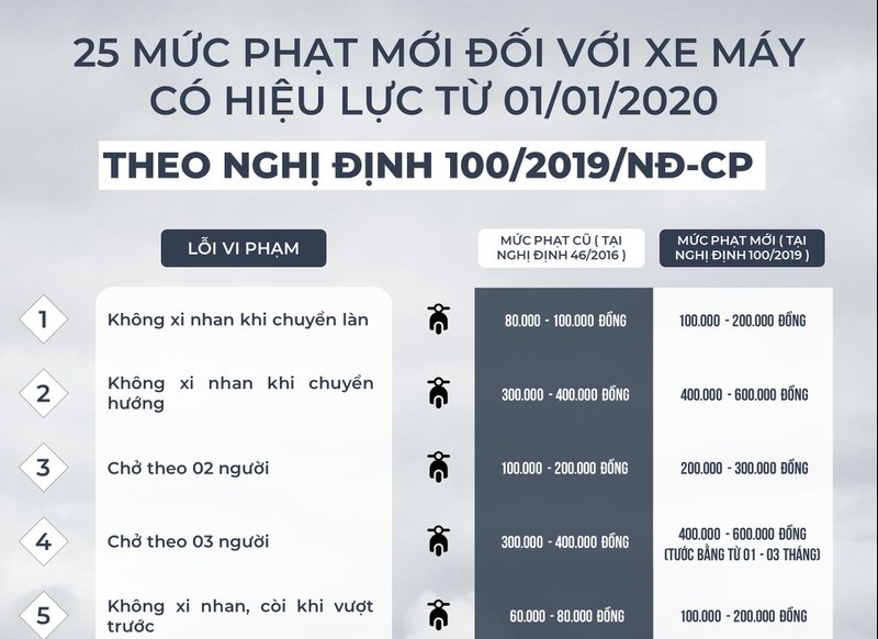 25 quy định mới về xử phạt dành cho xe máy cần lưu ý